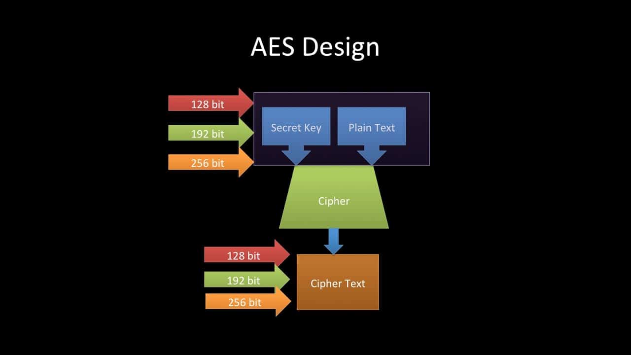 Расширенный стандарт шифрования (AES)