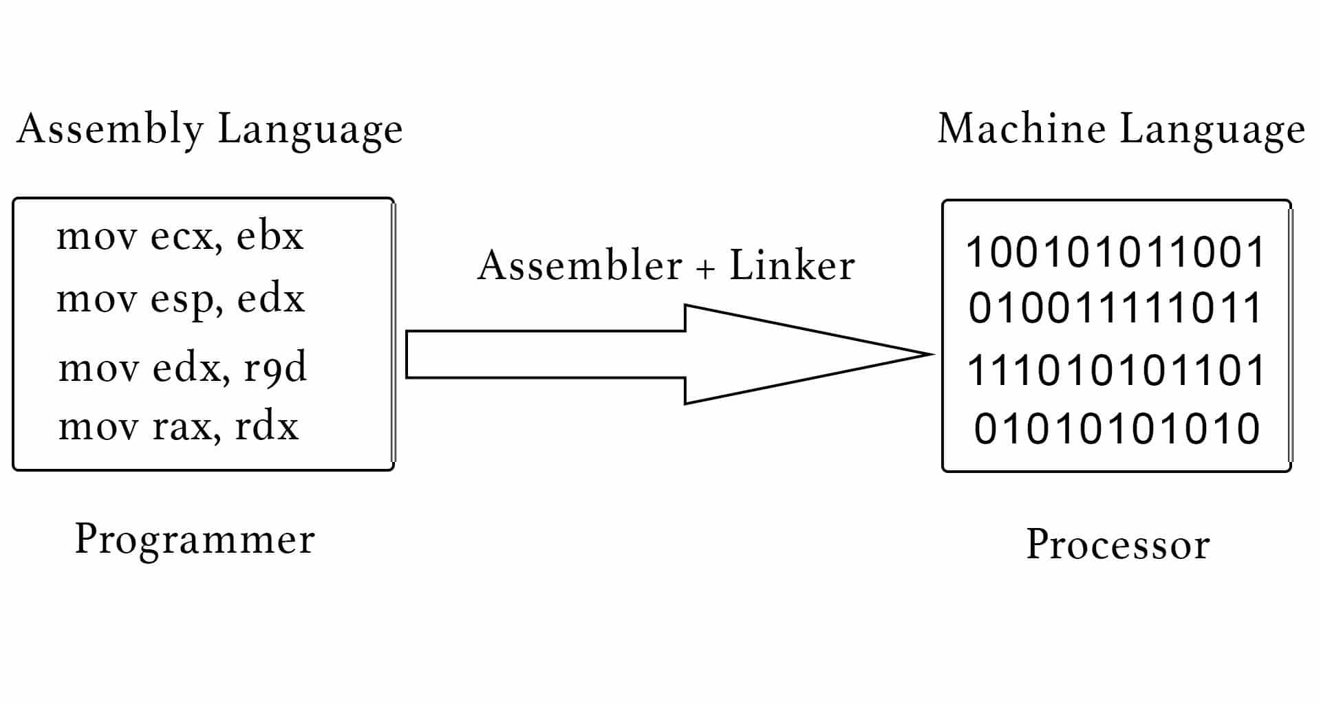 Langage d'assemblage