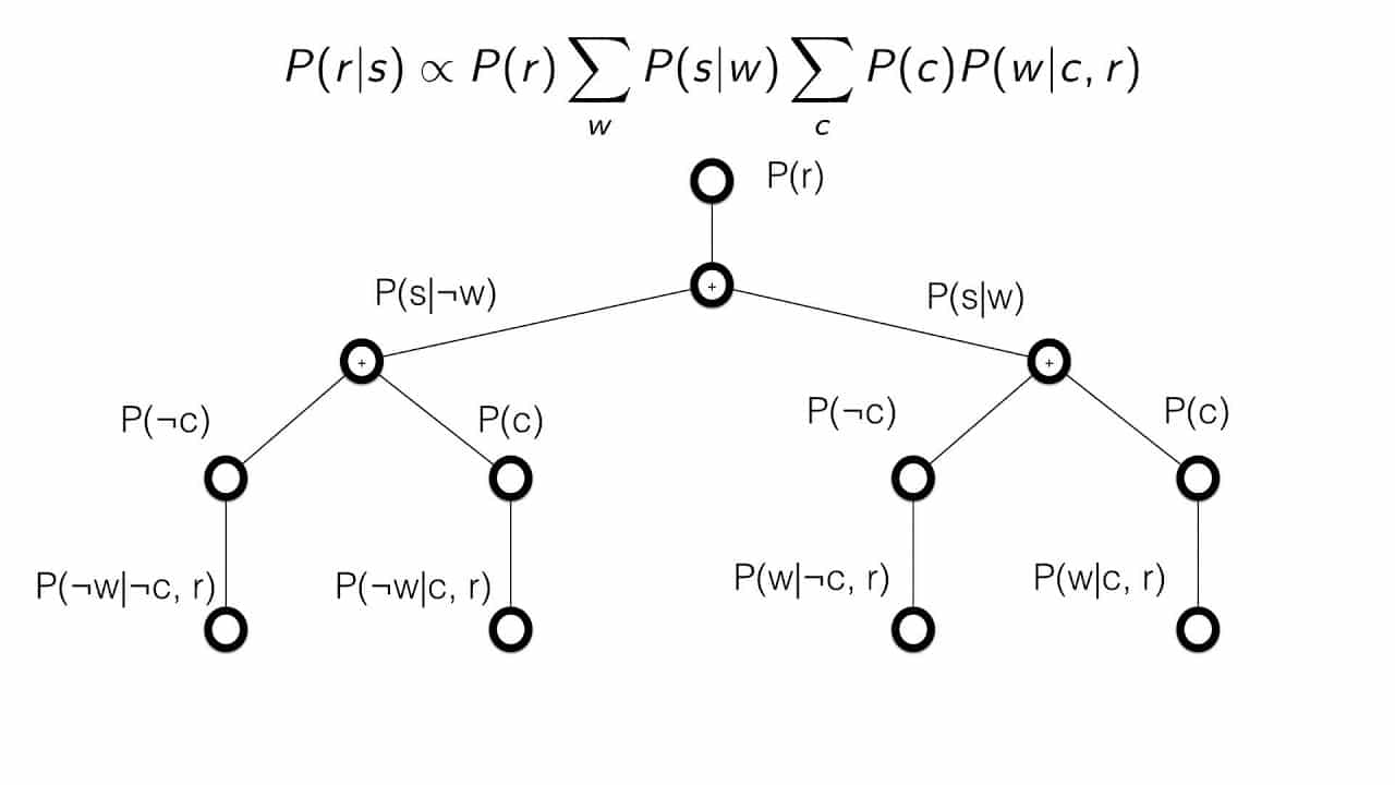 Bayesiaanse netwerken