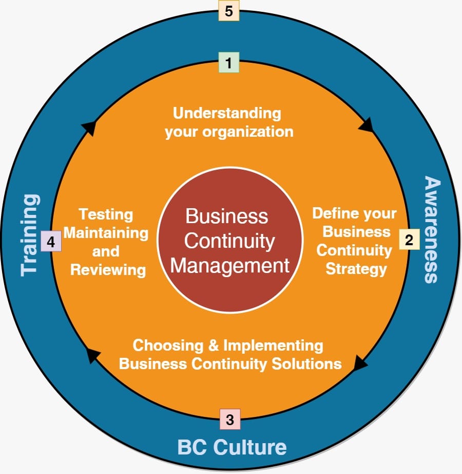Gerenciamento da continuidade dos negócios (BCM)