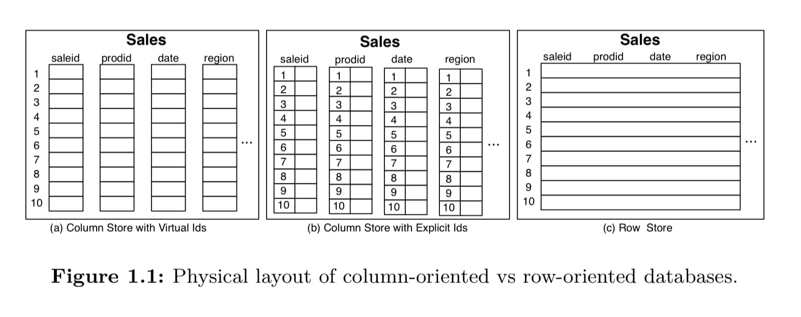 Base de datos por columnas