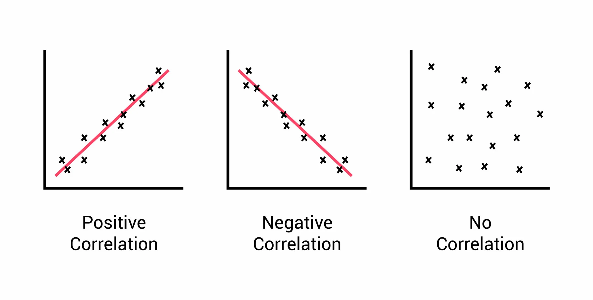 Correlation analysis