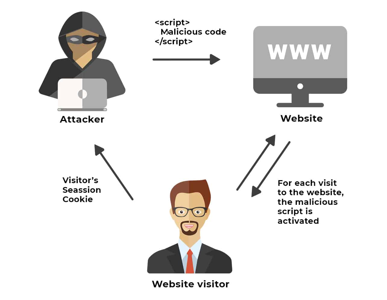 Cross Site Scripting - XSS