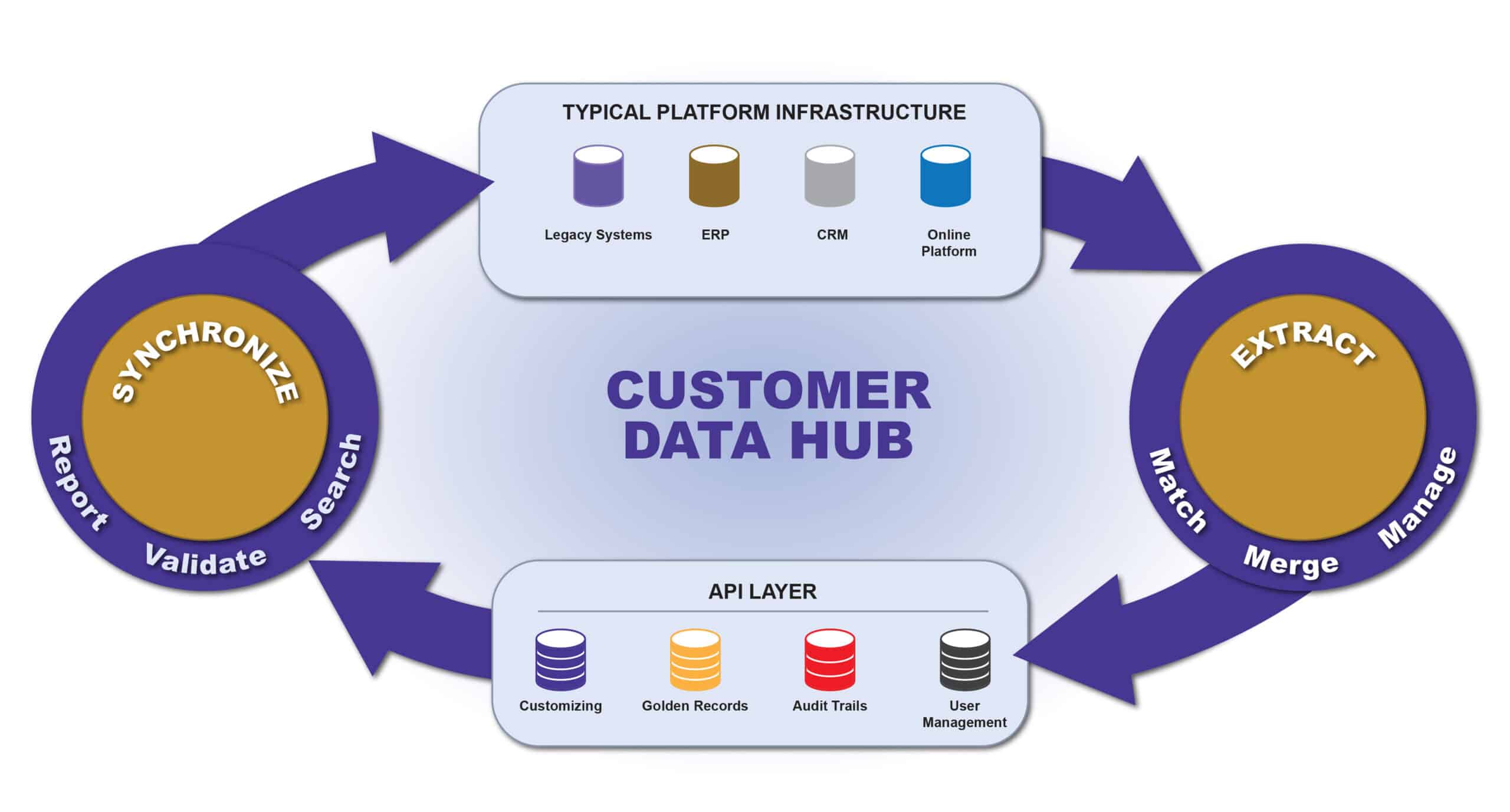 Customer data hub