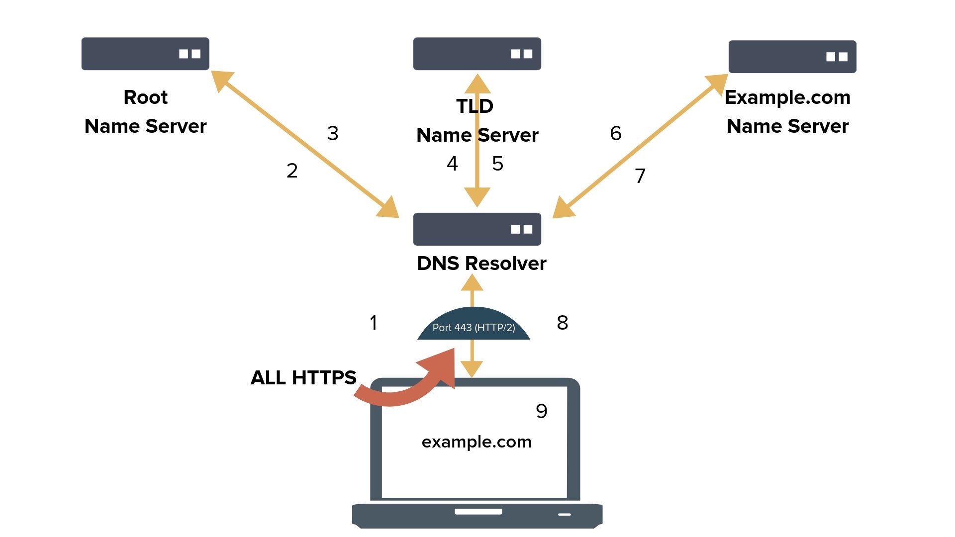 DNS melalui HTTPS (DoH)