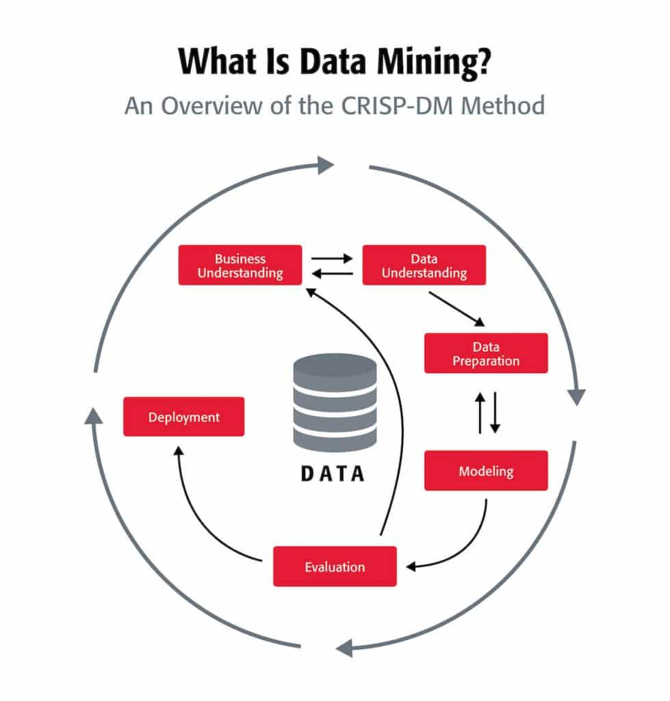 Mineração de dados