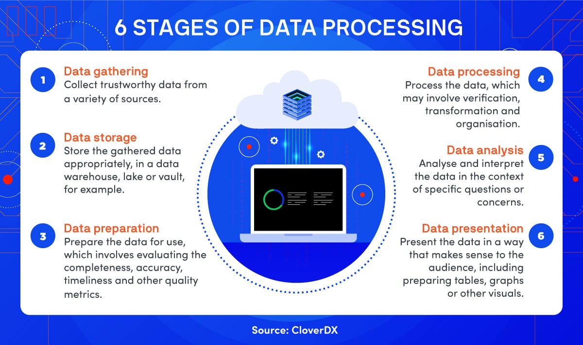 Data processed