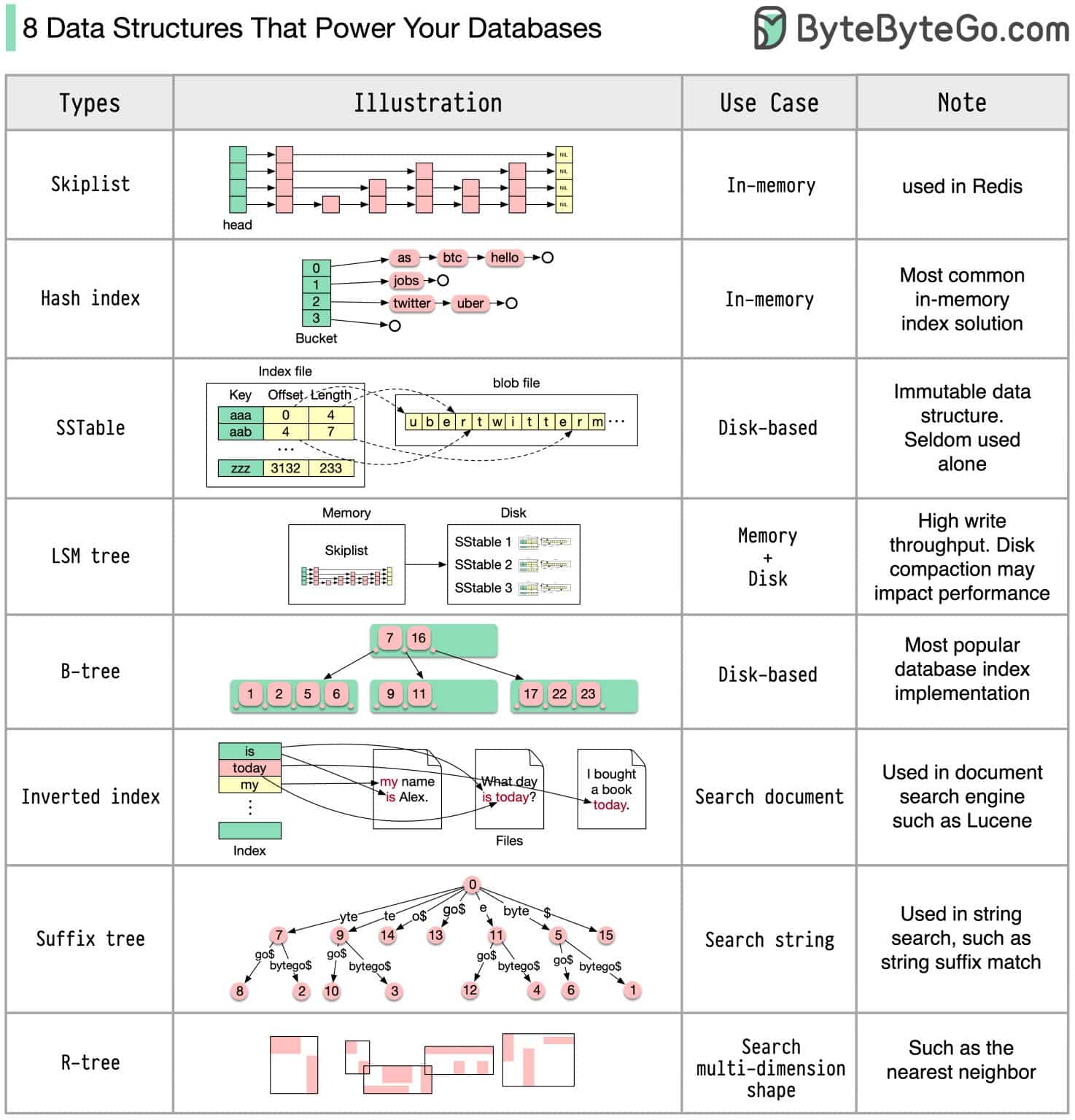 Structure des données