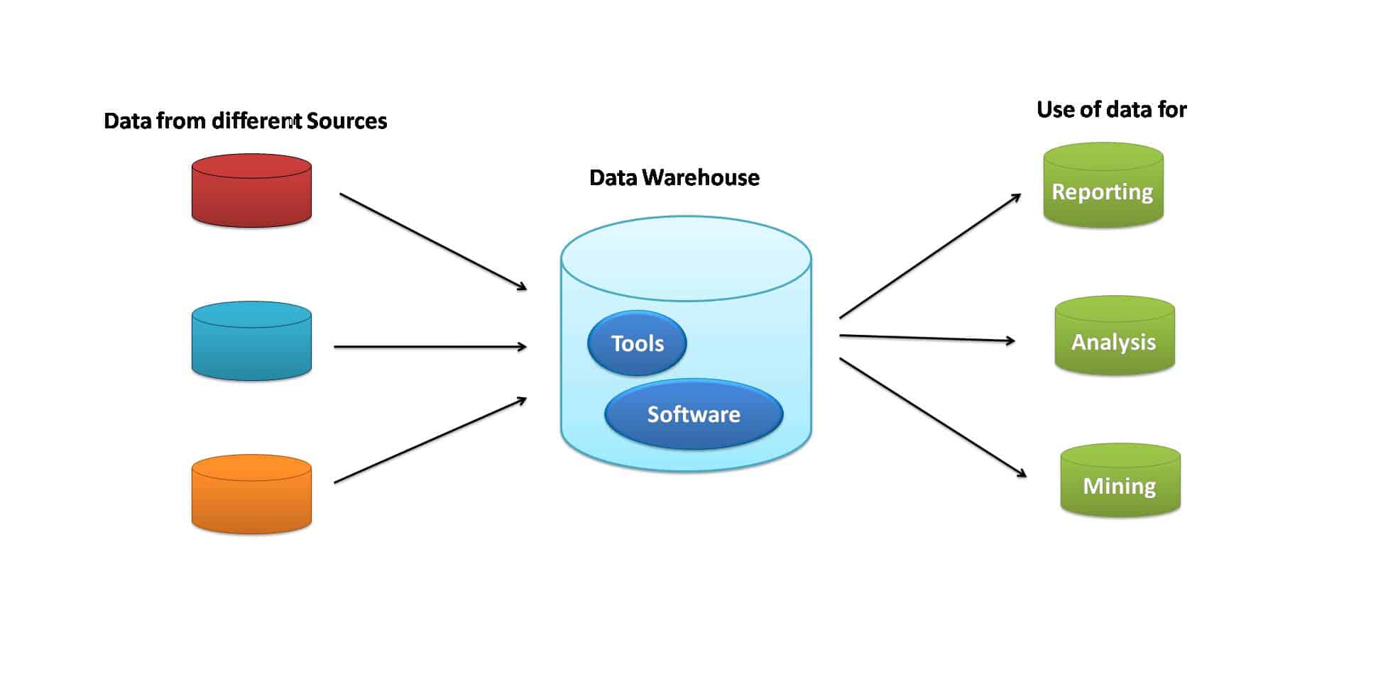 Datawarehouse