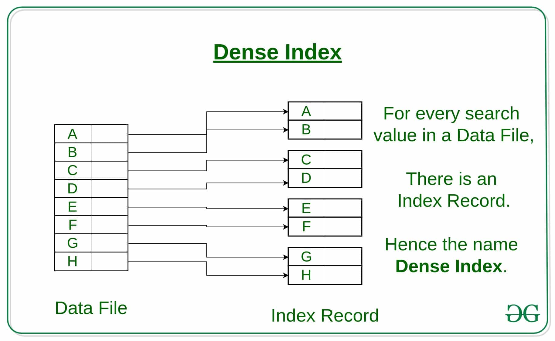 Index de la base de données