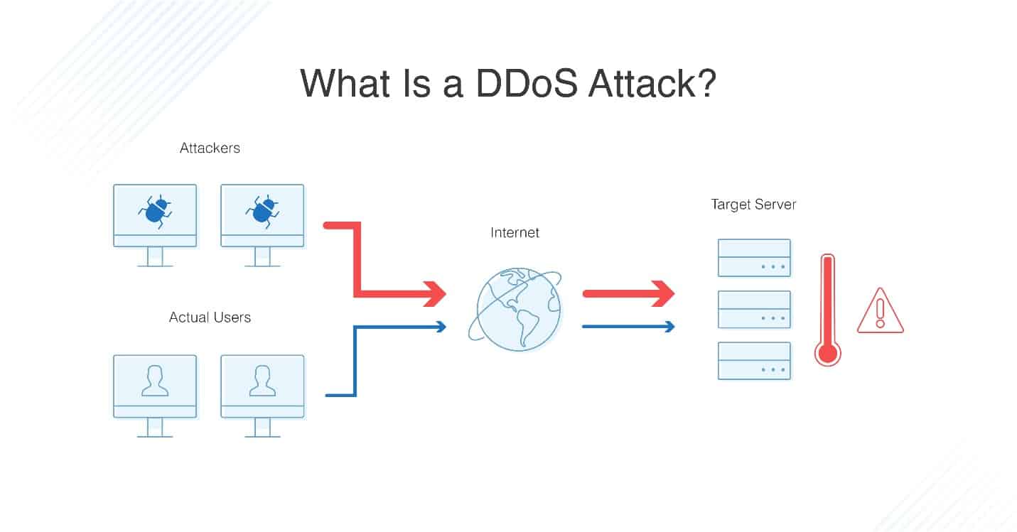 تقسیم شدہ انکار سروس (DDoS)
