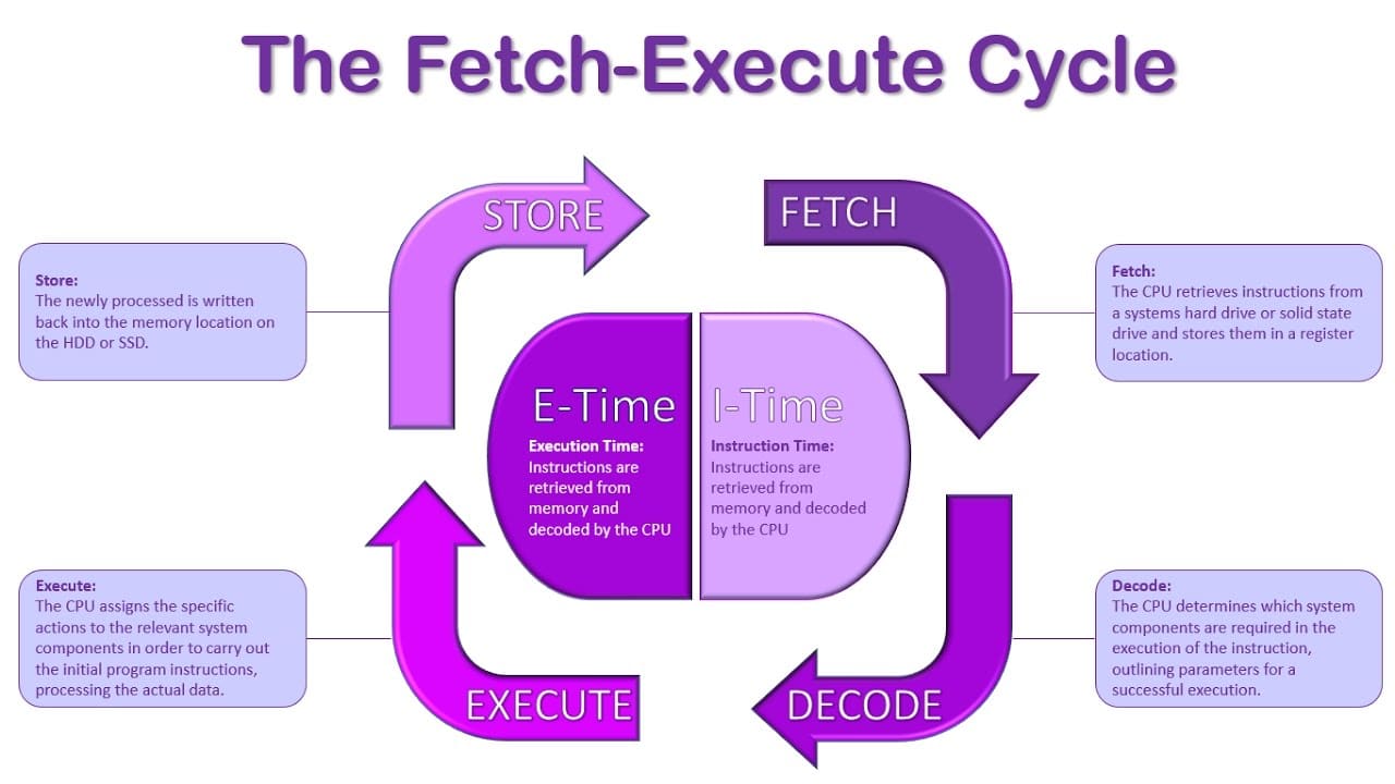 Fetch execute cycle