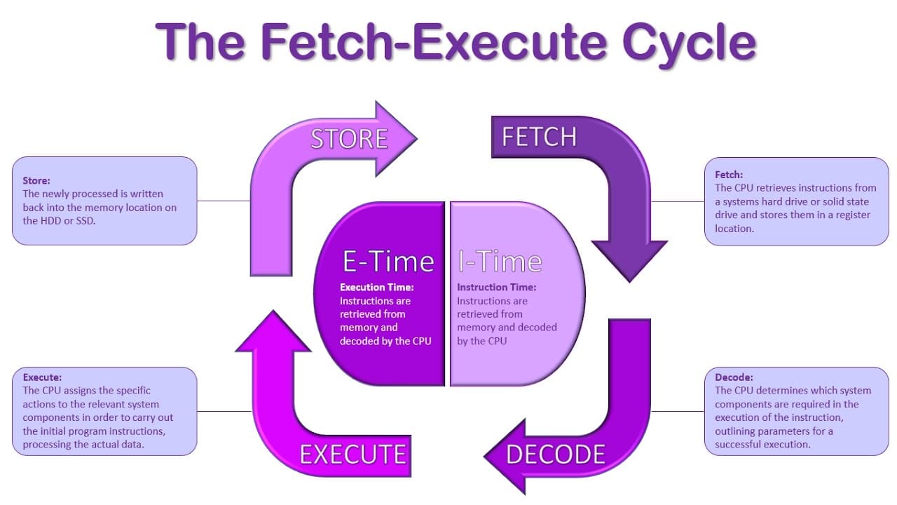 Cycle d'exécution de l'extraction