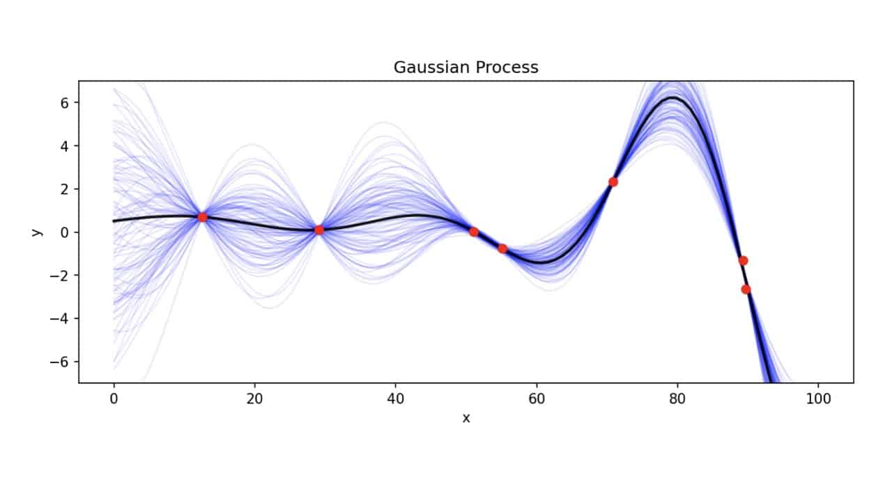 quá trình Gaussian