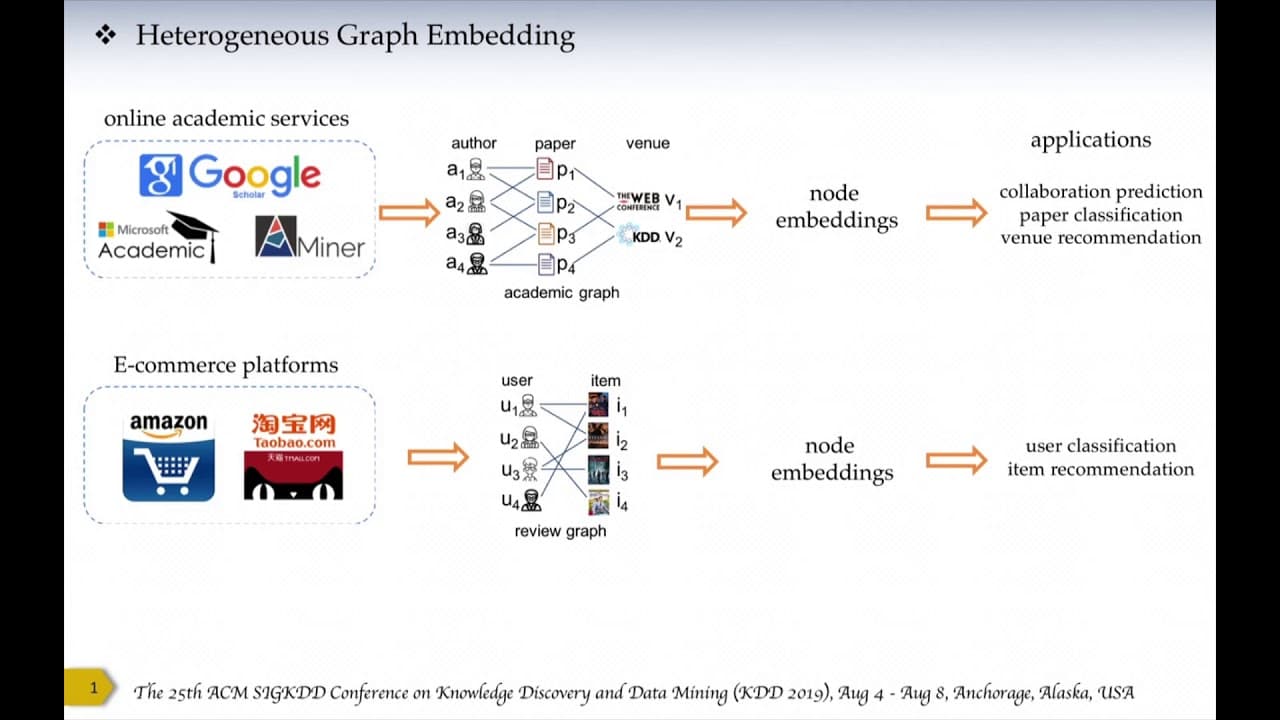 Heterogeneous graph neural networks