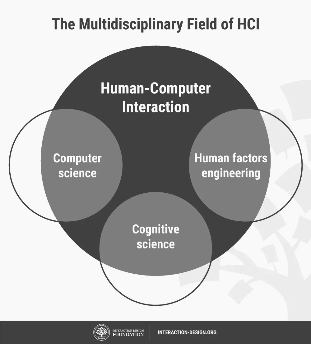 İnsan-Bilgisayar Etkileşimi (HCI)