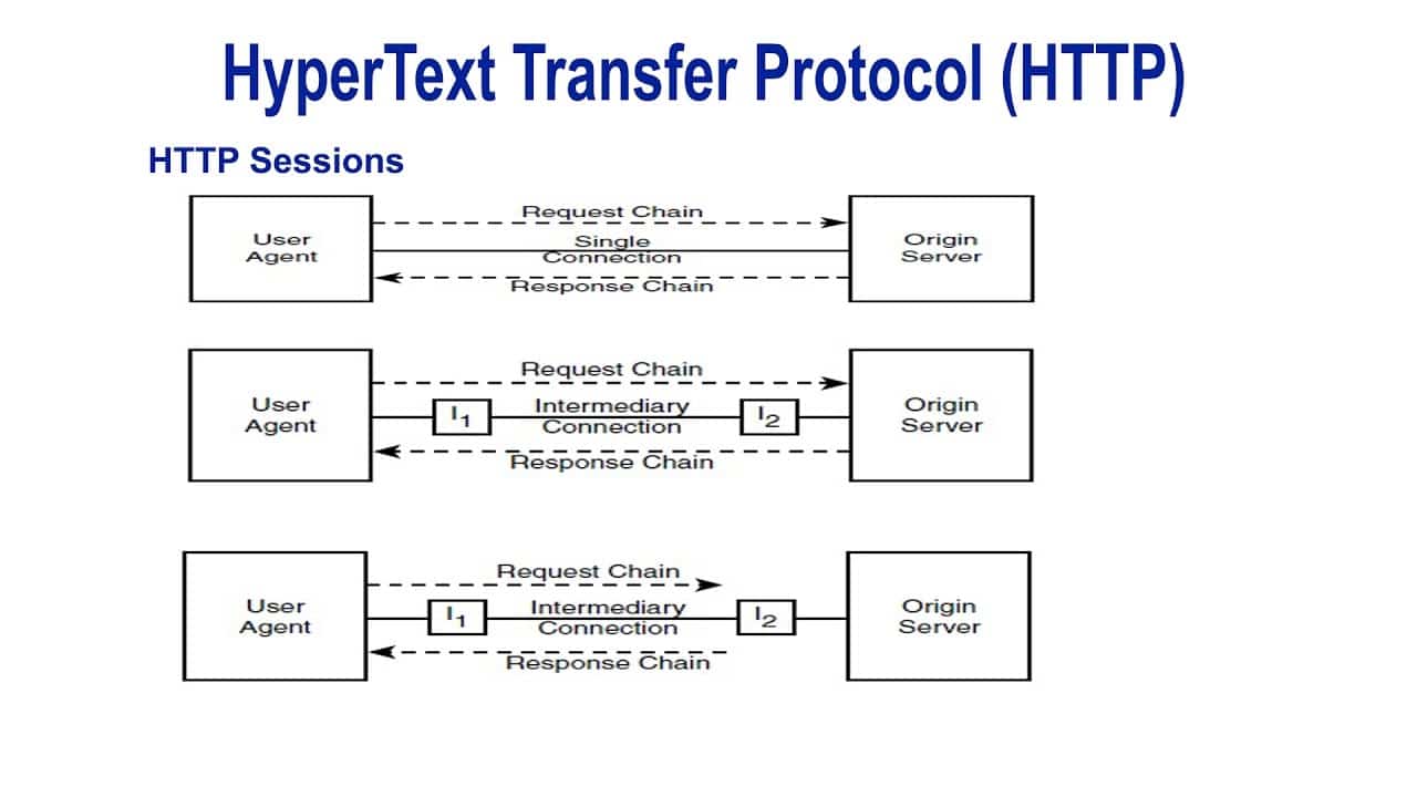 ہائپر ٹیکسٹ ٹرانسفر پروٹوکول (HTTP)