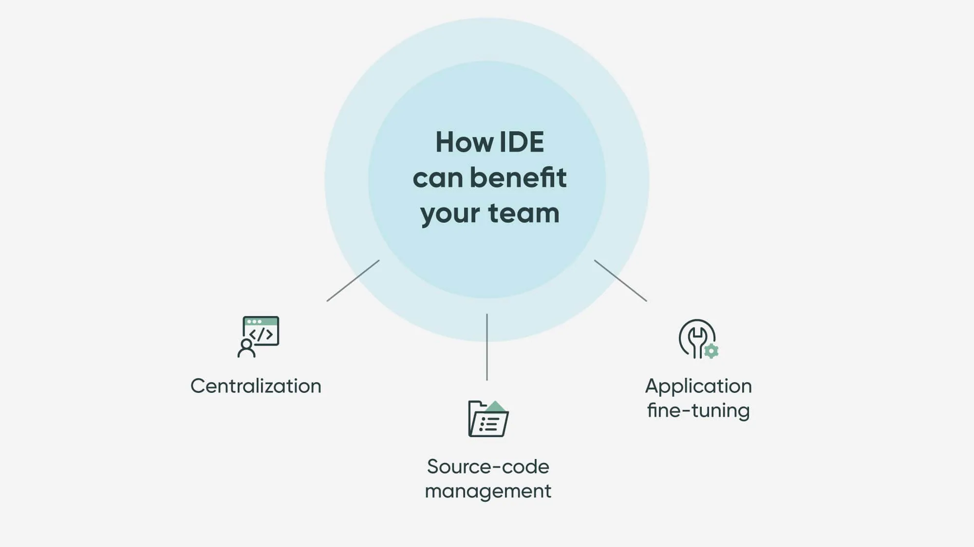 Environnement de développement intégré (IDE)