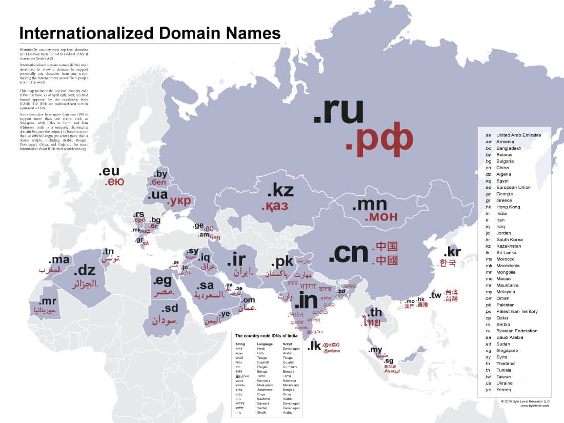 Noms de domaine internationalisés (IDN)