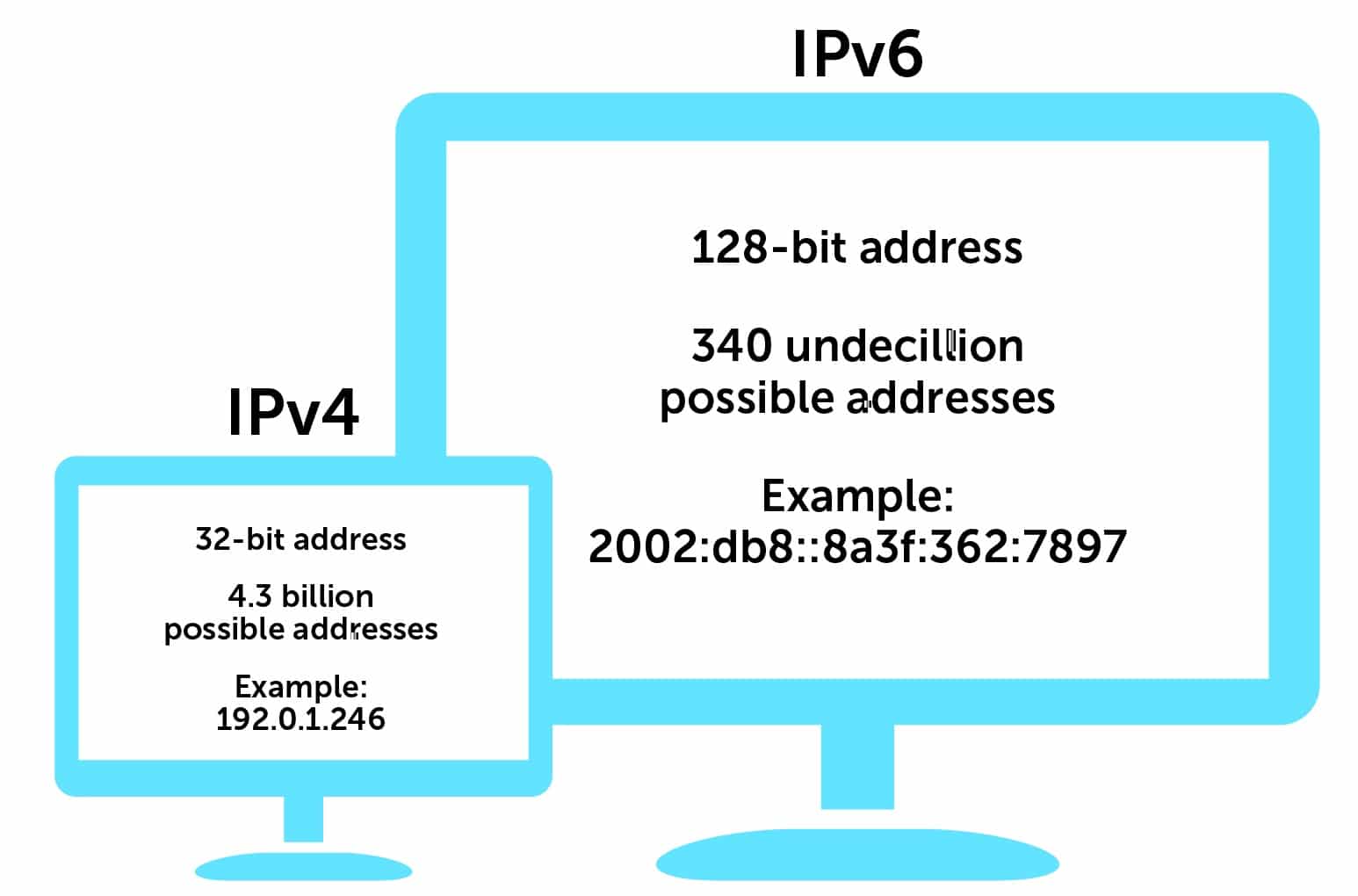 인터넷 프로토콜 버전 4(IPv6)