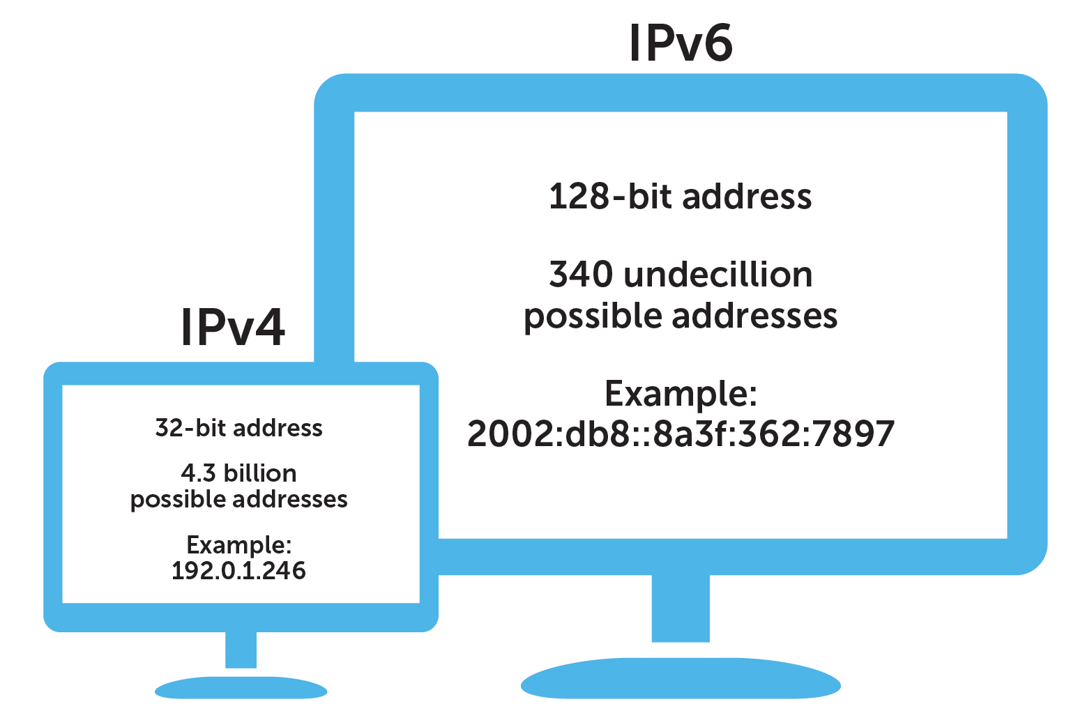 ഇന്റർനെറ്റ് പ്രോട്ടോക്കോൾ പതിപ്പ് 6 (IPv4)
