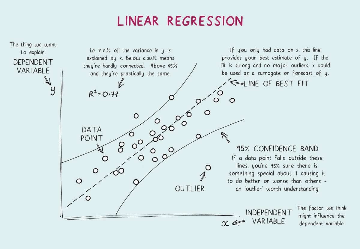 Lineaarne regressioon