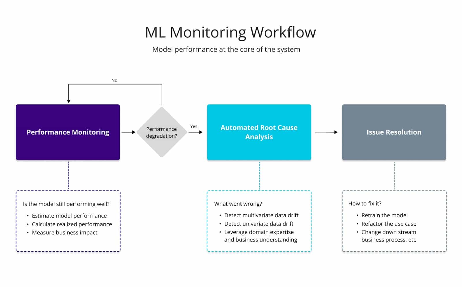 Model monitoring