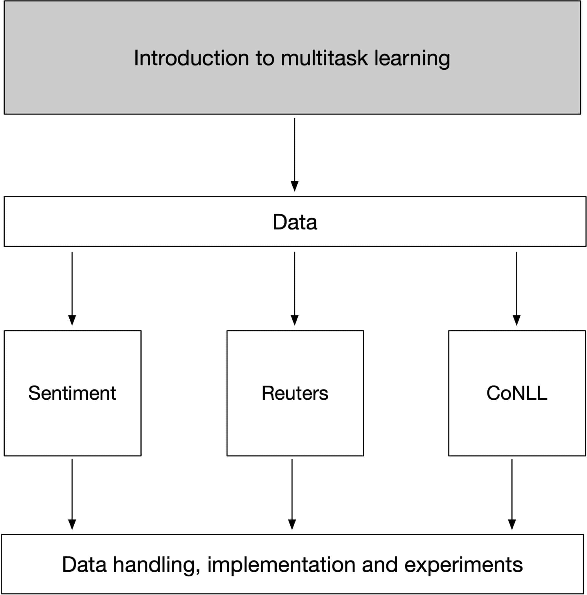 Multitask learning