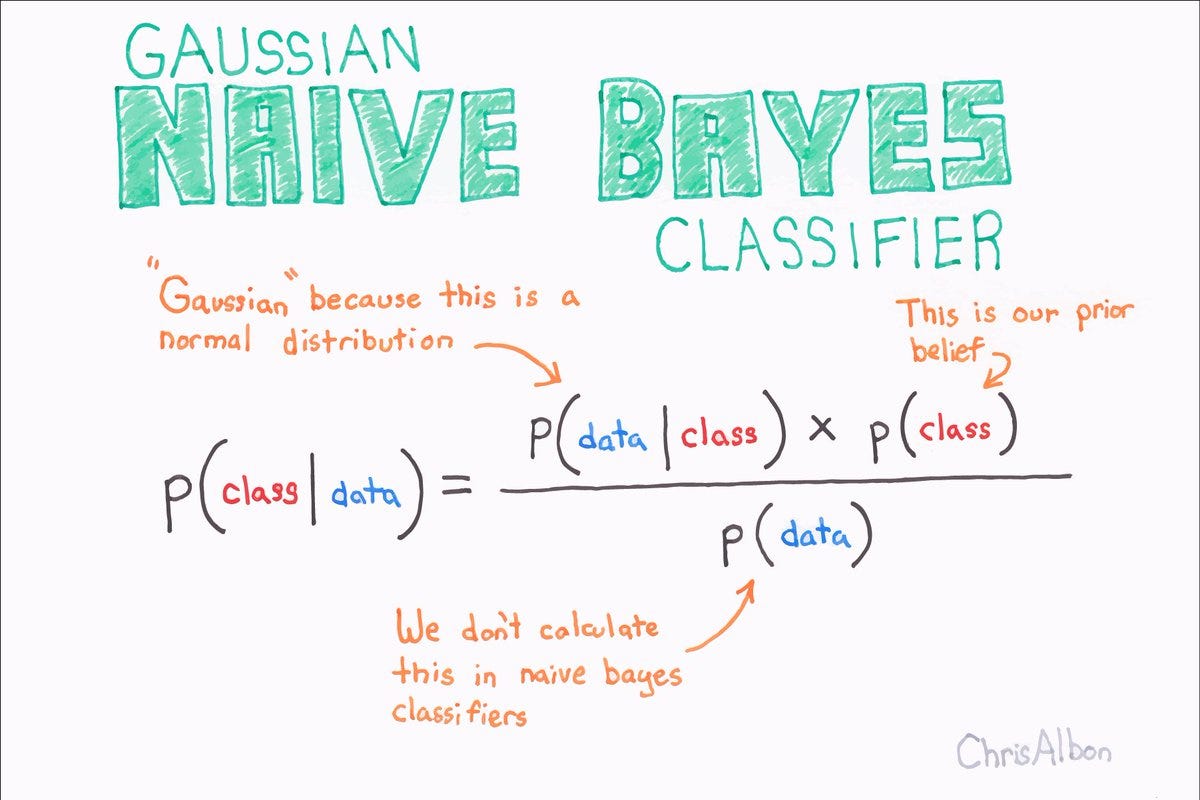 Bayes naïves