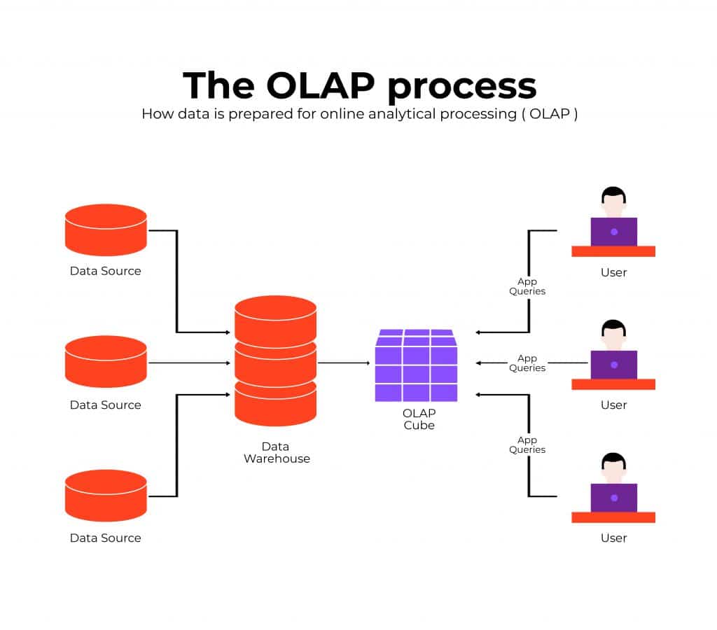 OLAP-database