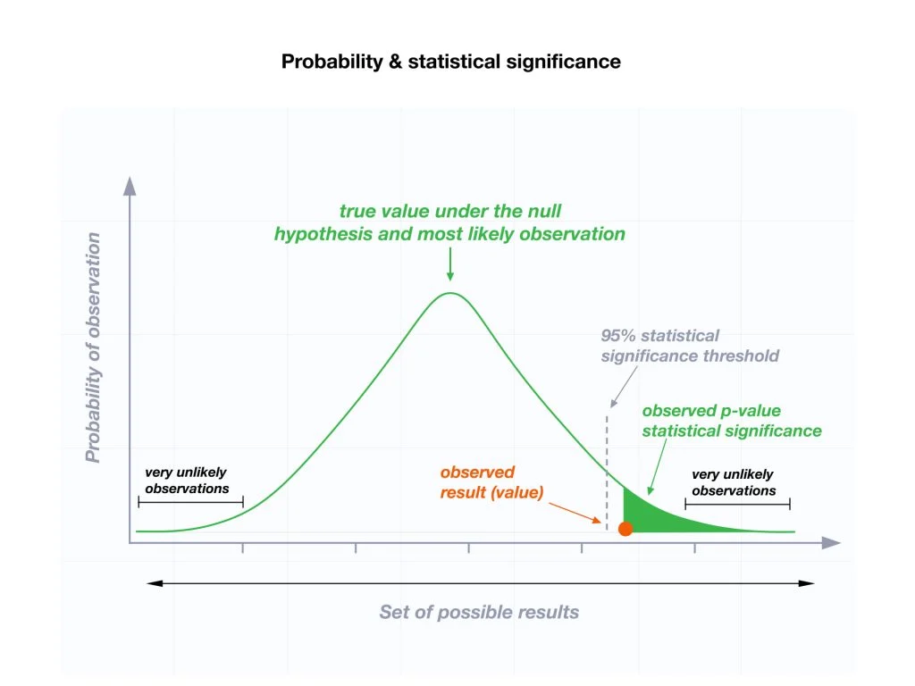 P-value