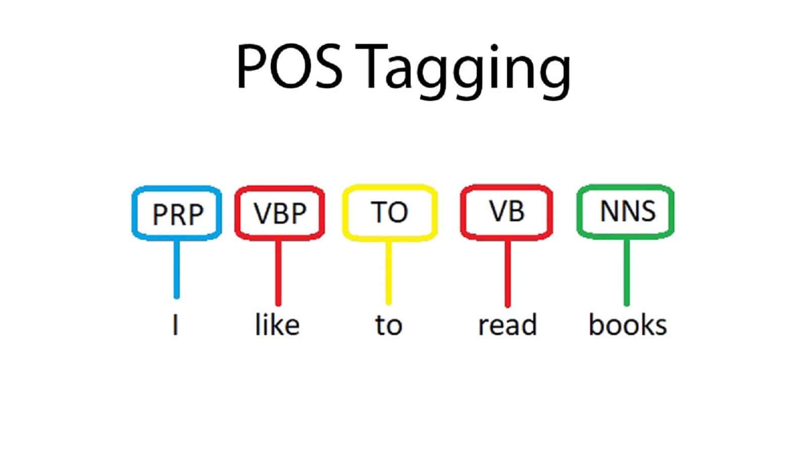 Part-of-Speech (POS) tagging