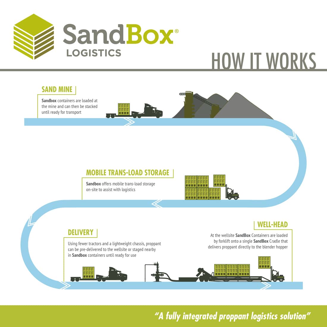 Sandbox řešení