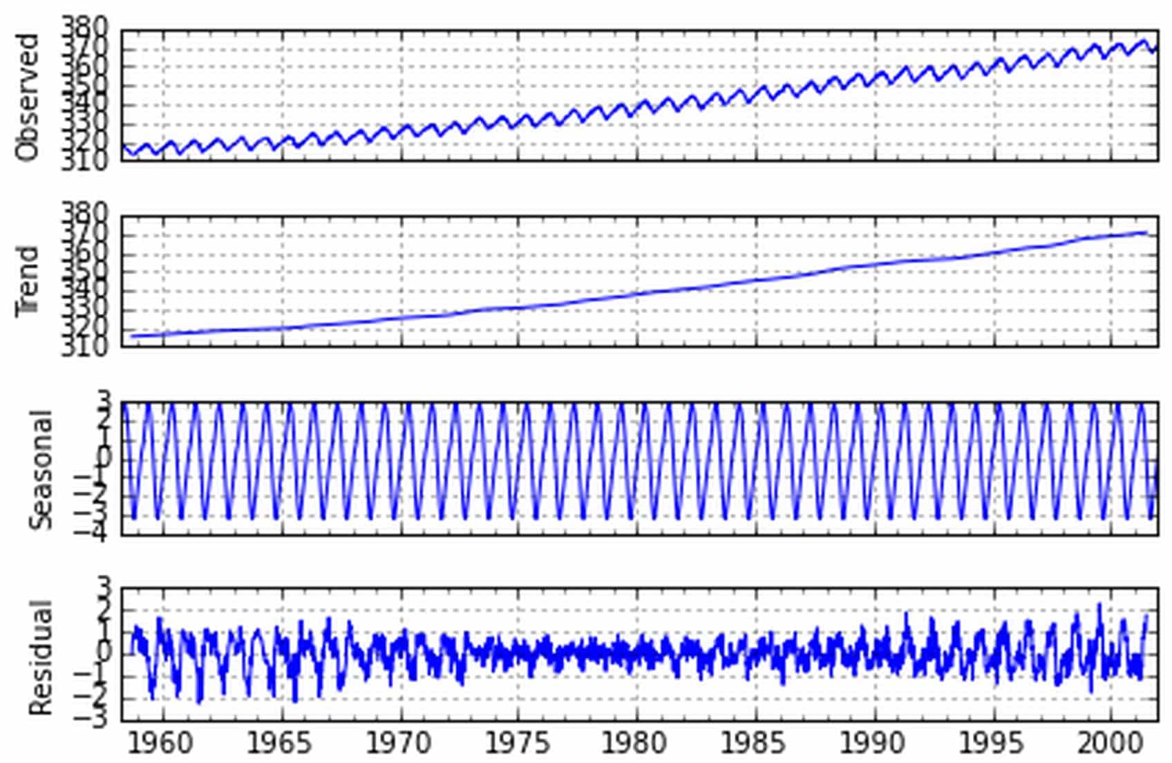 Decomposição sazonal de uma série temporal (STL)