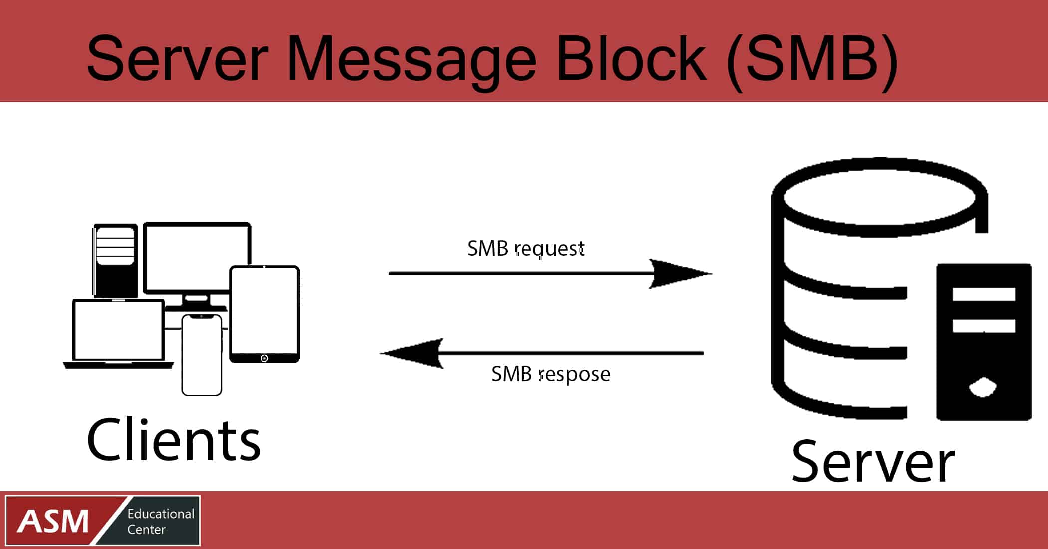 Bloque de mensajes de servidor (SMB)