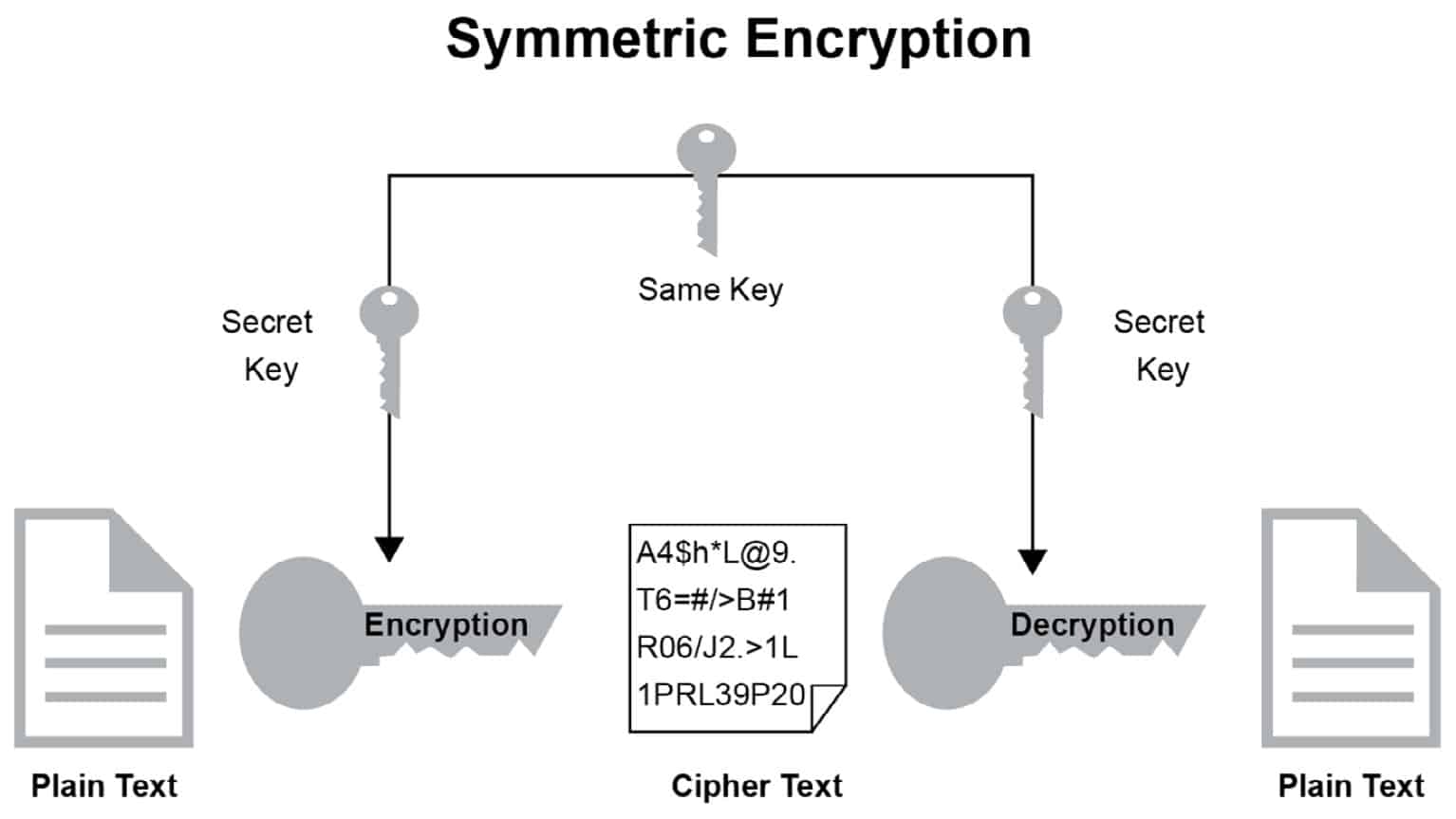Criptografia simétrica