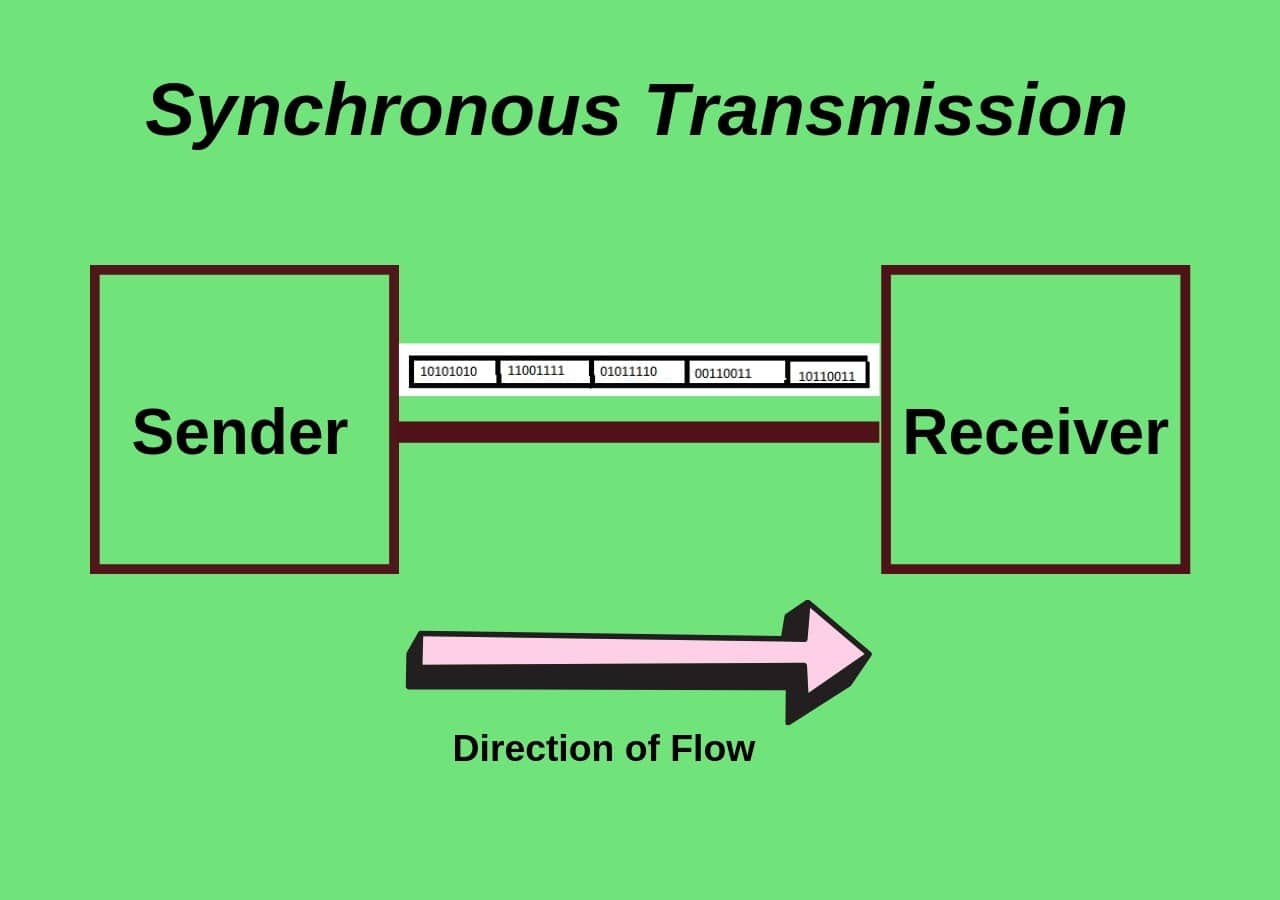 Transmission synchrone des données