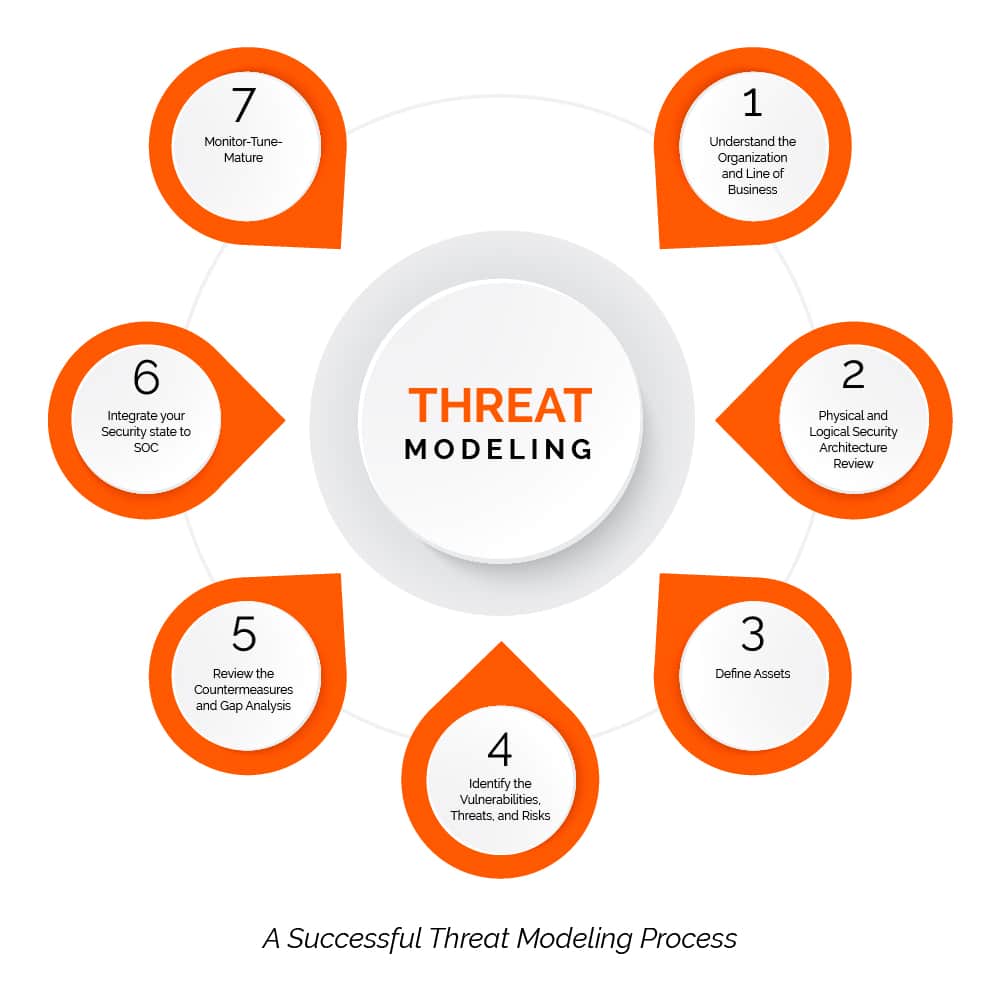 Modelización de amenazas