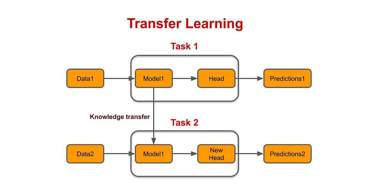 Aprendizaje por transferencia