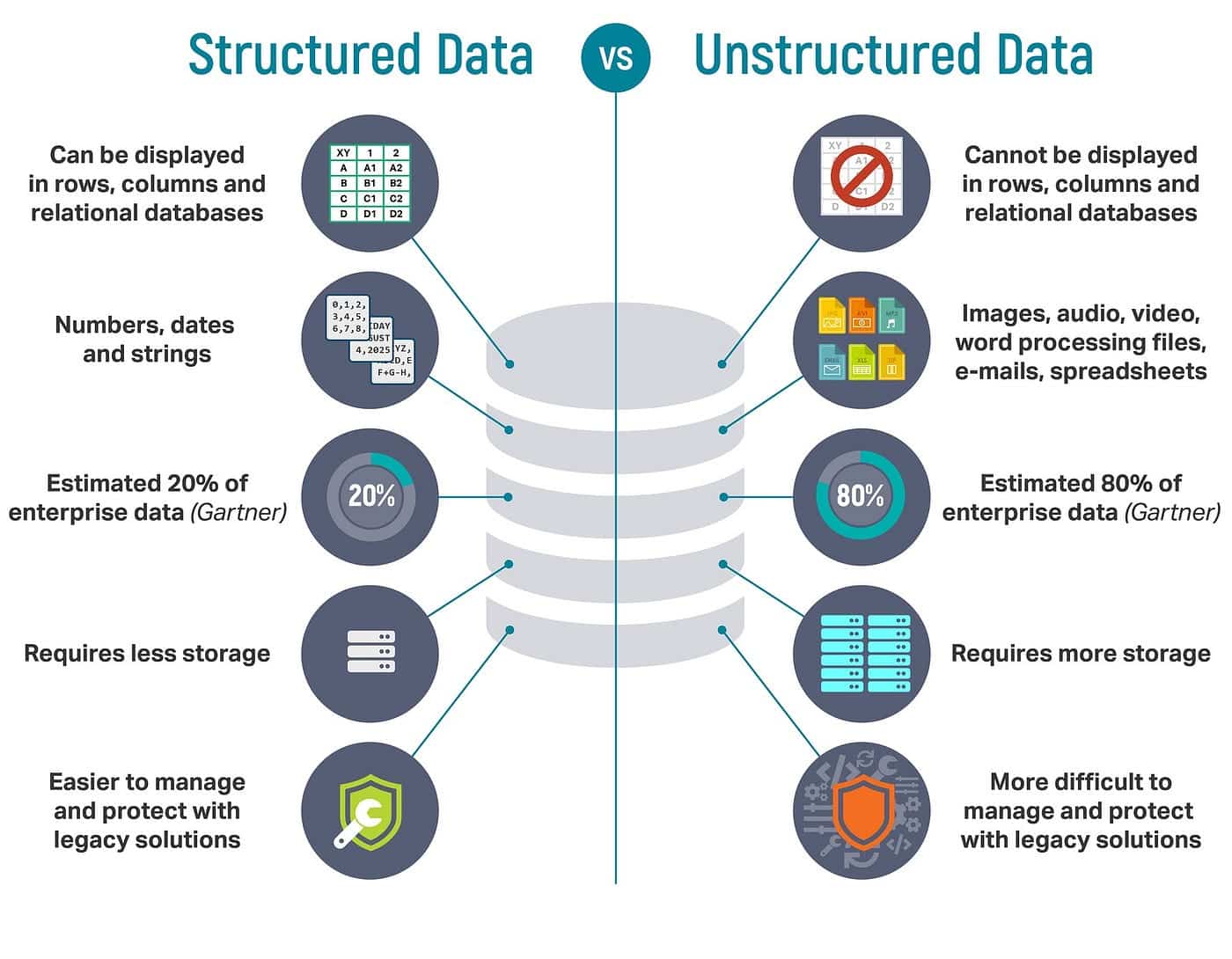 Dados não estruturados