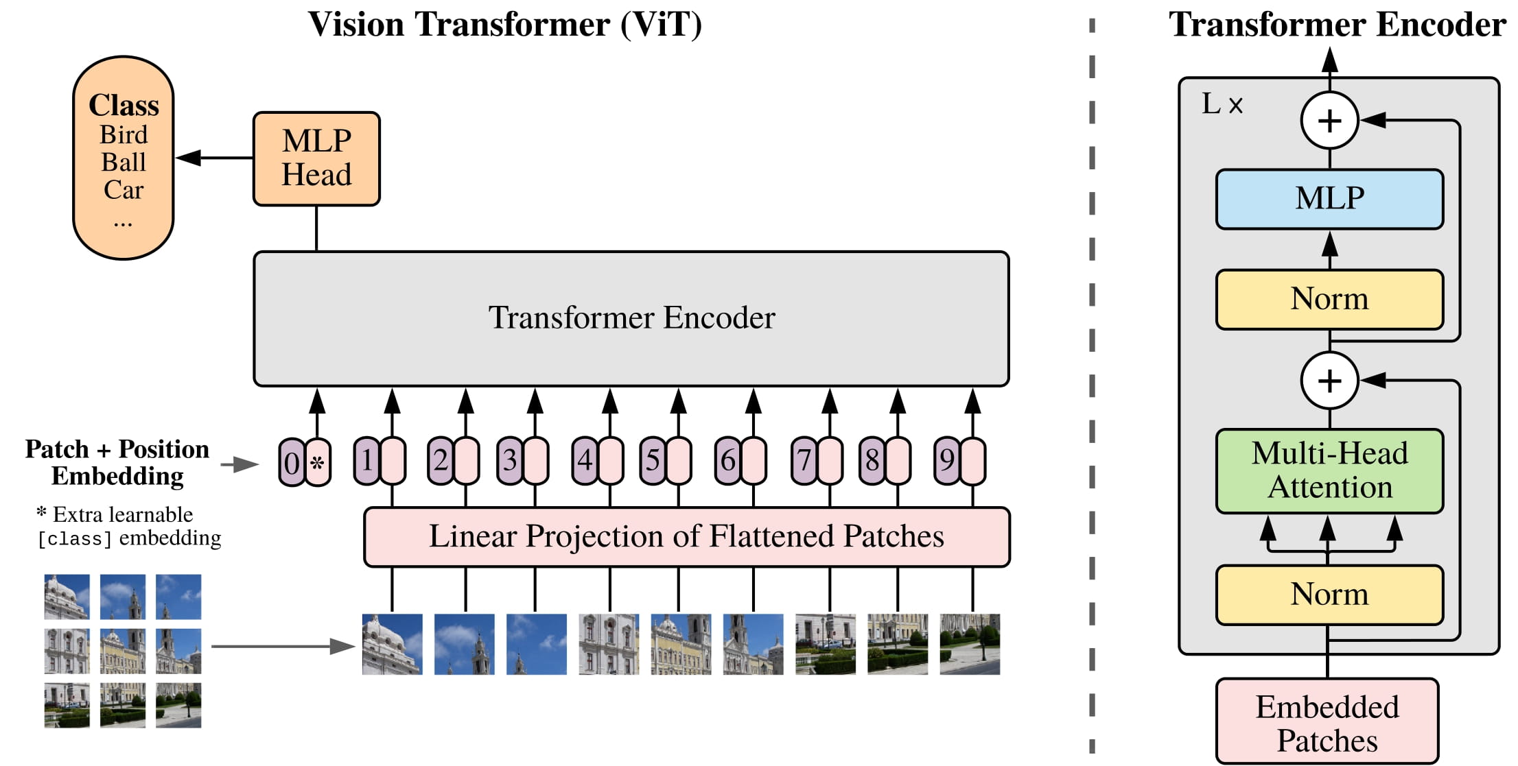 ViT (Transformador de visión)