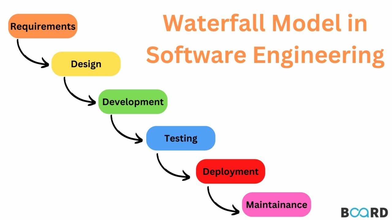 Waterfall Model - FineProxy Glossary