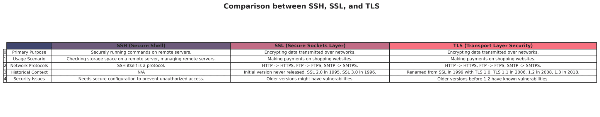 Comprender la diferencia entre SSH, TLS y SSL